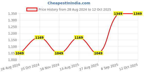 tatacliq.com METTLE Grey Chequered Pullover mettle Price History Graph from 28 Aug 2024 to 12 Oct 2025