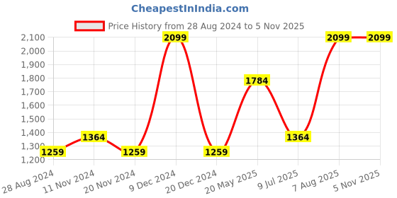 tatacliq.com METTLE Grey Cotton Mid Rise Jeans mettle Price History Graph from 28 Aug 2024 to 2 Nov 2025