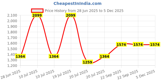 tatacliq.com METTLE Grey Cotton Mid Rise Jeans mettle Price History Graph from 28 Jun 2025 to 5 Dec 2025