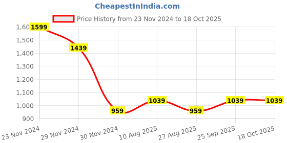 tatacliq.com Mettle Grey Cotton Regular Fit Checks Shirt mettle Price History Graph from 23 Nov 2024 to 18 Oct 2025