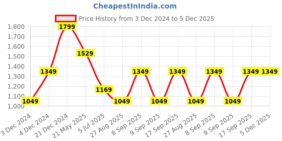 tatacliq.com Mettle Grey Cotton Regular Fit Checks Shirt mettle Price History Graph from 3 Dec 2024 to 5 Dec 2025