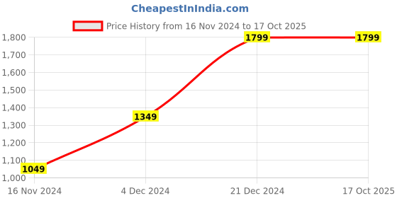 tatacliq.com Mettle Grey Cotton Regular Fit Checks Shirt mettle Price History Graph from 16 Nov 2024 to 16 Oct 2025
