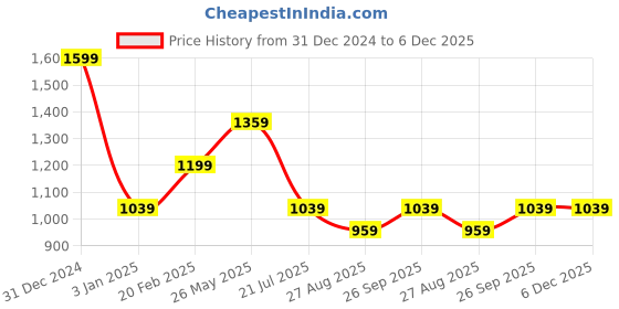 tatacliq.com Mettle Grey Cotton Regular Fit Checks Shirt mettle Price History Graph from 31 Dec 2024 to 5 Dec 2025