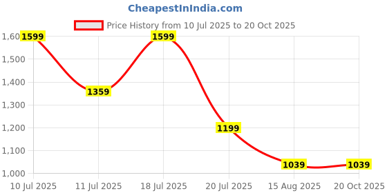 tatacliq.com Mettle Grey Cotton Regular Fit Checks Shirt mettle Price History Graph from 10 Jul 2025 to 20 Oct 2025
