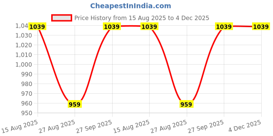 tatacliq.com Mettle Grey Cotton Regular Fit Checks Shirt mettle Price History Graph from 15 Aug 2025 to 4 Dec 2025