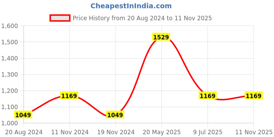 tatacliq.com METTLE Grey Cotton Regular Fit Striped Shirt mettle Price History Graph from 20 Aug 2024 to 9 Nov 2025