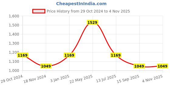 tatacliq.com METTLE Grey Cotton Regular Fit Striped Shirt mettle Price History Graph from 29 Oct 2024 to 3 Nov 2025