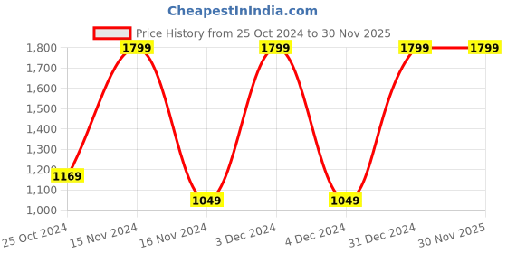 tatacliq.com METTLE Grey Cotton Regular Fit Striped Shirt mettle Price History Graph from 25 Oct 2024 to 30 Nov 2025