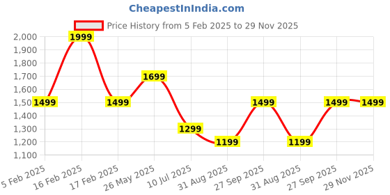 tatacliq.com METTLE Grey Regular Fit Checks Shirt mettle Price History Graph from 5 Feb 2025 to 29 Nov 2025
