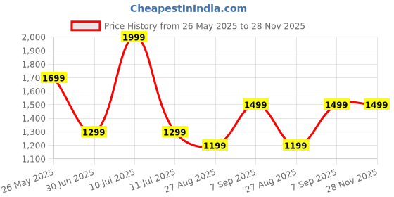 tatacliq.com METTLE Grey Regular Fit Checks Shirt mettle Price History Graph from 26 May 2025 to 28 Nov 2025