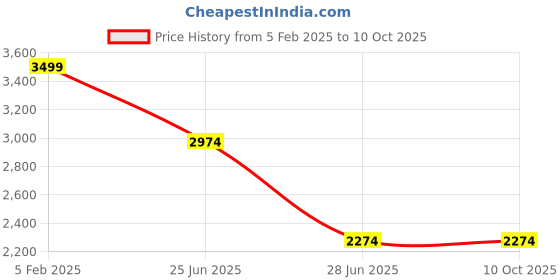 tatacliq.com METTLE Grey Regular Fit Solid Puffer Jacket mettle Price History Graph from 5 Feb 2025 to 10 Oct 2025