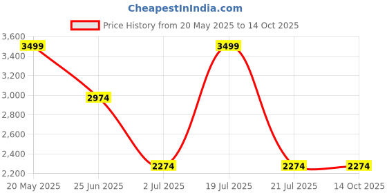 tatacliq.com METTLE Grey Regular Fit Solid Puffer Jacket mettle Price History Graph from 20 May 2025 to 14 Oct 2025