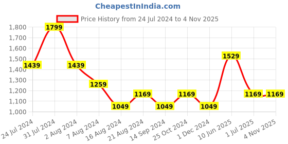 tatacliq.com METTLE Grey Regular Fit Striped Shirt mettle Price History Graph from 24 Jul 2024 to 3 Nov 2025