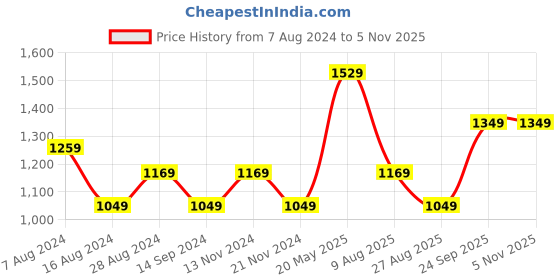 tatacliq.com METTLE Grey Regular Fit Striped Shirt mettle Price History Graph from 7 Aug 2024 to 3 Nov 2025