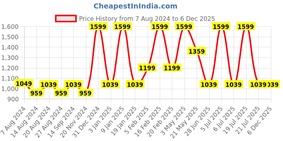 tatacliq.com METTLE Grey Regular Fit Striped Shirt mettle Price History Graph from 7 Aug 2024 to 5 Dec 2025