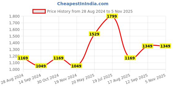 tatacliq.com METTLE Grey Regular Fit Striped Shirt mettle Price History Graph from 28 Aug 2024 to 5 Nov 2025