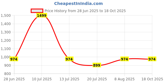 tatacliq.com METTLE Grey Solid Regular Fit Cardigan mettle Price History Graph from 28 Jun 2025 to 16 Oct 2025