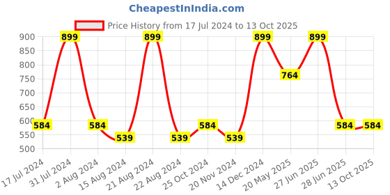 tatacliq.com METTLE Grey Striped Pajamas mettle Price History Graph from 17 Jul 2024 to 13 Oct 2025