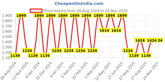 tatacliq.com METTLE Grey Striped Track Pants mettle Price History Graph from 28 Aug 2024 to 23 Nov 2025