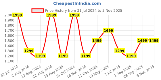 tatacliq.com METTLE Indigo Cotton Regular Fit Shirt mettle Price History Graph from 31 Jul 2024 to 2 Nov 2025