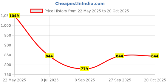 tatacliq.com Mettle Jasper Cotton Regular Fit T-Shirt mettle Price History Graph from 22 May 2025 to 20 Oct 2025