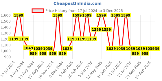tatacliq.com Mettle Khaki Cotton Regular Fit Checks Shirt mettle Price History Graph from 17 Jul 2024 to 2 Dec 2025
