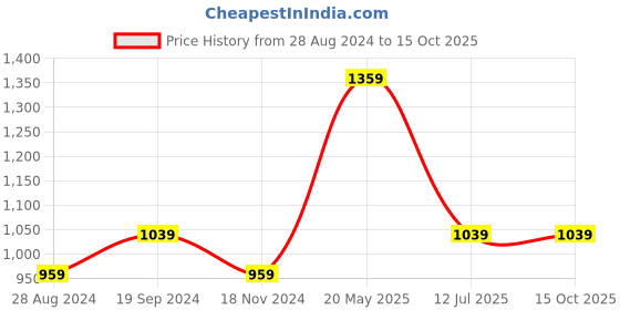 tatacliq.com Mettle Khaki Cotton Regular Fit Checks Shirt mettle Price History Graph from 28 Aug 2024 to 15 Oct 2025