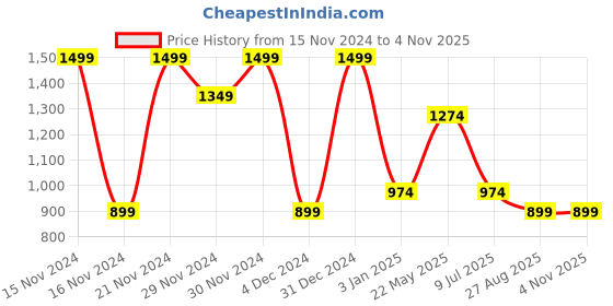 tatacliq.com Mettle Khaki Cotton Regular Fit Checks Shirt mettle Price History Graph from 15 Nov 2024 to 3 Nov 2025