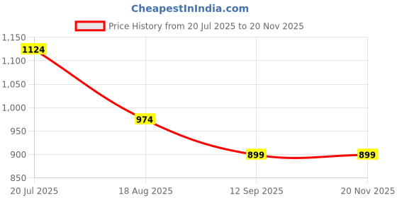 tatacliq.com Mettle Khaki Cotton Regular Fit Texture T-Shirt mettle Price History Graph from 20 Jul 2025 to 19 Nov 2025