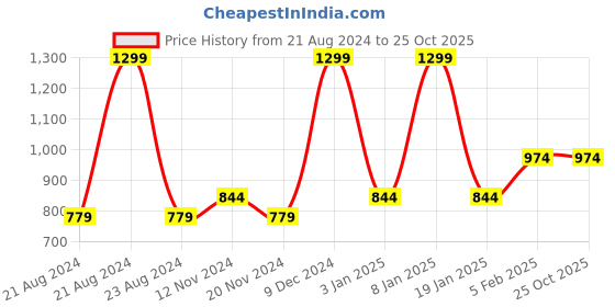 tatacliq.com METTLE Khaki Regular Fit Mid Rise Trousers mettle Price History Graph from 21 Aug 2024 to 24 Oct 2025