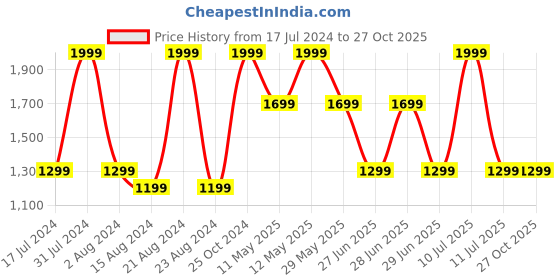 tatacliq.com METTLE Khaki Regular Fit Shirt mettle Price History Graph from 17 Jul 2024 to 26 Oct 2025