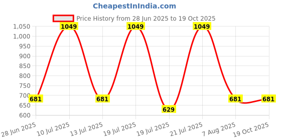tatacliq.com METTLE Khaki Solid Regular Fit Sweatshirt mettle Price History Graph from 28 Jun 2025 to 17 Oct 2025