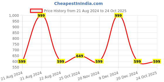 tatacliq.com METTLE Kids Black Solid Trackpants mettle Price History Graph from 21 Aug 2024 to 22 Oct 2025