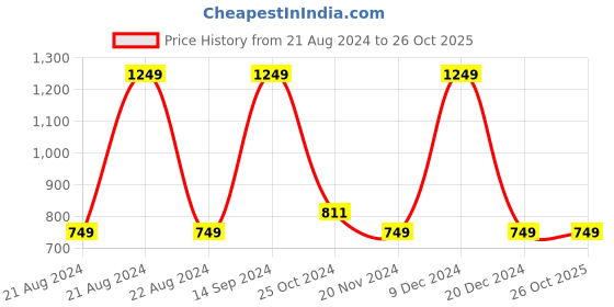 tatacliq.com METTLE Kids Blue Printed Full Sleeves Sweatshirt mettle Price History Graph from 21 Aug 2024 to 26 Oct 2025