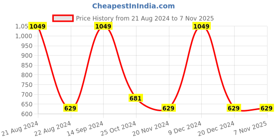 tatacliq.com METTLE Kids Mint Printed Full Sleeves Sweatshirt mettle Price History Graph from 21 Aug 2024 to 6 Nov 2025