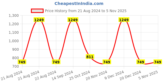 tatacliq.com METTLE Kids Navy Graphic Print Full Sleeves Sweatshirt mettle Price History Graph from 21 Aug 2024 to 4 Nov 2025