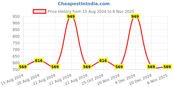 tatacliq.com METTLE Kids Pink & White Printed Full Sleeves Sweatshirt mettle Price History Graph from 15 Aug 2024 to 6 Nov 2025