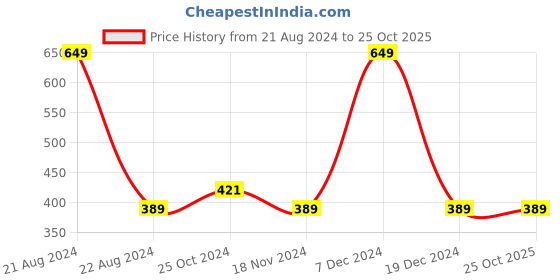 tatacliq.com METTLE Kids Purple Cotton Printed T-Shirt mettle Price History Graph from 21 Aug 2024 to 25 Oct 2025