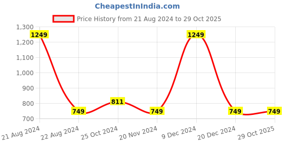 tatacliq.com METTLE Kids Purple Graphic Print Full Sleeves Sweatshirt mettle Price History Graph from 21 Aug 2024 to 29 Oct 2025