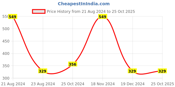 tatacliq.com METTLE Kids Red Printed Crop Top mettle Price History Graph from 21 Aug 2024 to 24 Oct 2025