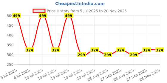 tatacliq.com METTLE Kids Red Printed Crop Top mettle Price History Graph from 5 Jul 2025 to 28 Nov 2025