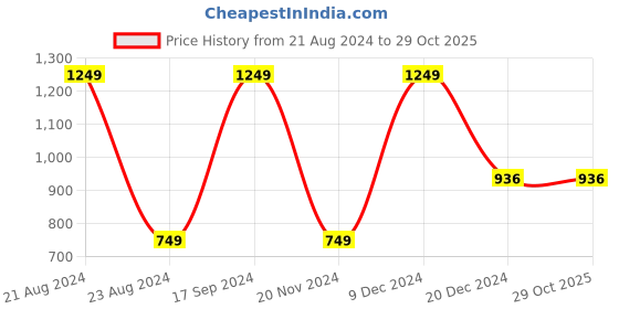 tatacliq.com METTLE Kids Yellow Printed Full Sleeves Sweatshirt mettle Price History Graph from 21 Aug 2024 to 28 Oct 2025