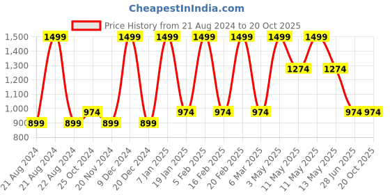 tatacliq.com METTLE Lavender High Neck Pullover mettle Price History Graph from 21 Aug 2024 to 20 Oct 2025