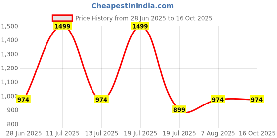 tatacliq.com METTLE Lavender Solid Regular Fit Sweatshirt mettle Price History Graph from 28 Jun 2025 to 16 Oct 2025