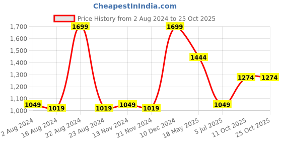 tatacliq.com METTLE Lemon Yellow Regular Fit Shirt mettle Price History Graph from 2 Aug 2024 to 24 Oct 2025