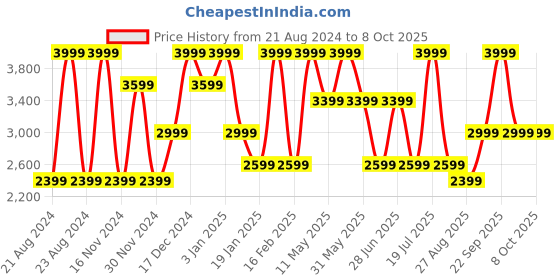 tatacliq.com METTLE Light Beige Regular Fit Quilted Jacket mettle Price History Graph from 21 Aug 2024 to 8 Oct 2025
