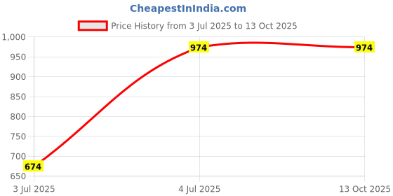 tatacliq.com METTLE Light Beige Round Neck Regular Fit Sweatshirt mettle Price History Graph from 3 Jul 2025 to 12 Oct 2025