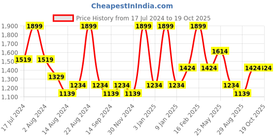 tatacliq.com METTLE Light Blue Regular Fit Check Shirt mettle Price History Graph from 17 Jul 2024 to 19 Oct 2025