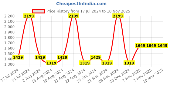 tatacliq.com METTLE Light Blue Regular Fit Jeans mettle Price History Graph from 17 Jul 2024 to 9 Nov 2025