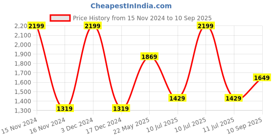 tatacliq.com METTLE Light Blue Regular Fit Jeans mettle Price History Graph from 15 Nov 2024 to 10 Sep 2025